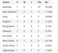ICC CWC 2019 Points Table after the completion of NZ vs Pak match (June 26, 2019).